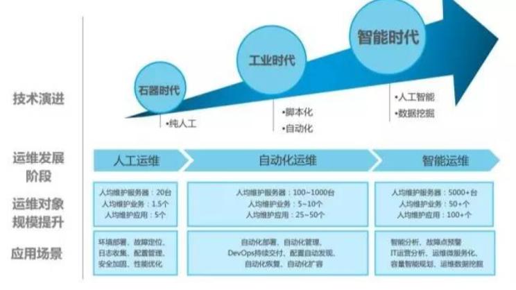 人工智能在it运维中的研究,人工智能运维工程基础