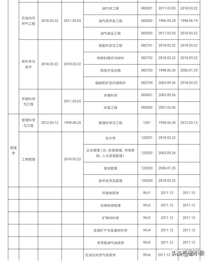 成都理工大学专升硕专业,成都理工学硕和专硕