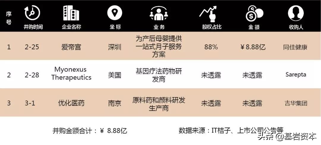 基岩资本抛出调节方案,医疗健康投融资趋势