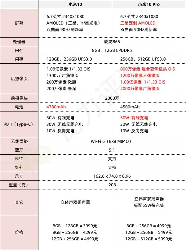 小米10为啥叫纪念版,小米10至尊和小米10相机对比