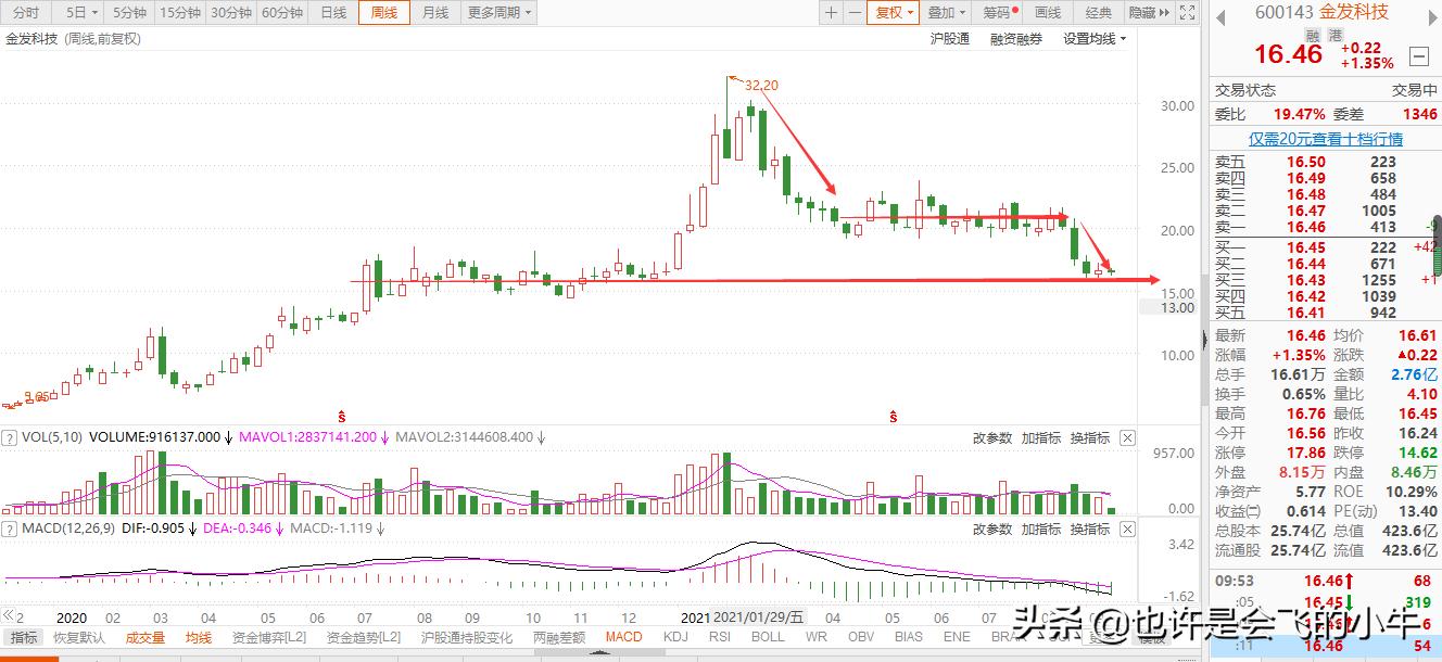 金发科技会跌到多少,预测明天金发科技涨跌