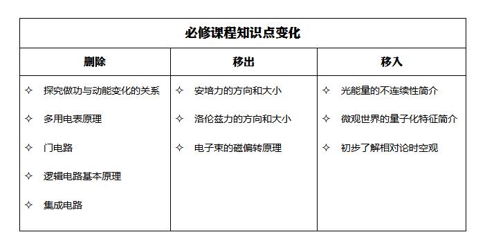 高中物理新教材曝光，变化居然这么大！