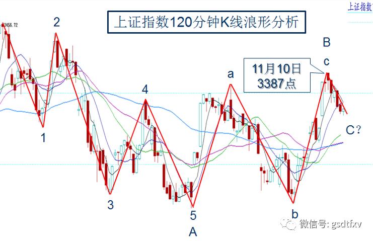 b浪反弹结束的特征,b浪反弹会过a浪高点吗
