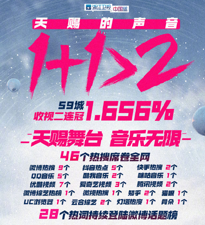 浙江卫视天赐的声音什么时间开播,天赐的声音第4季收视率