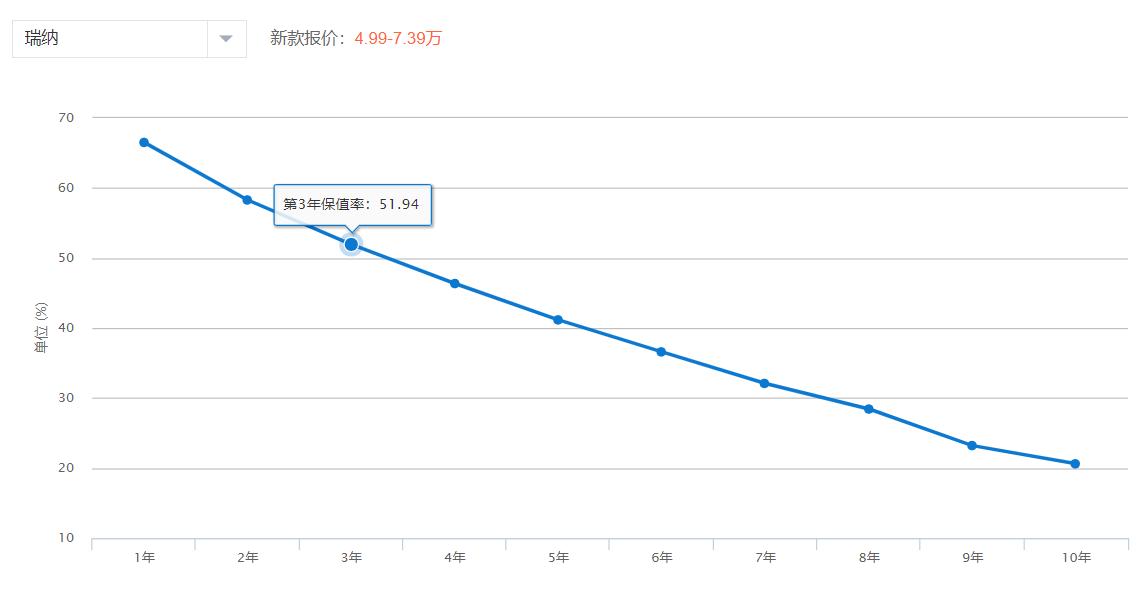 合资轿车性价比超高推荐10万以下,合资轿车推荐7-8万左右省油