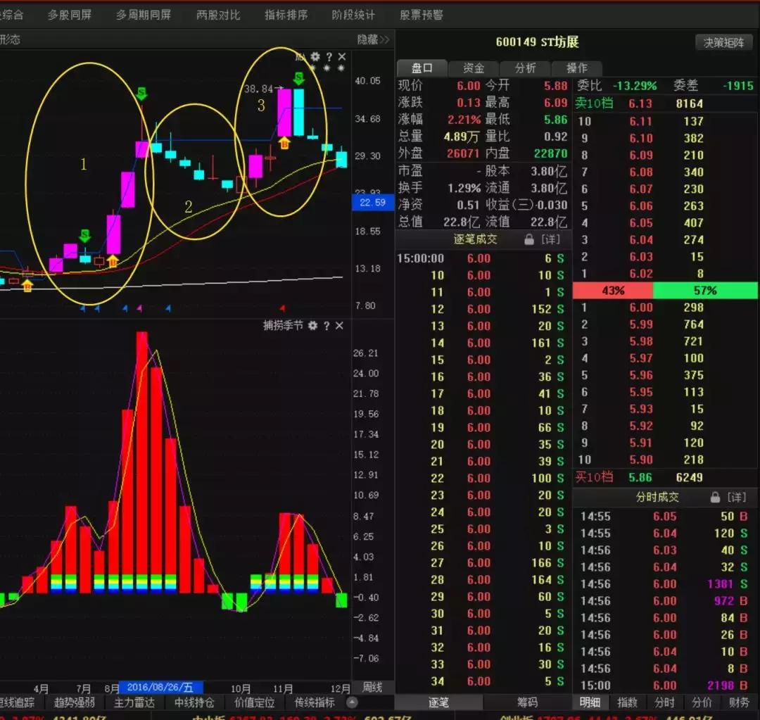 周线双雄擒牛战法,周线突破前高战法图解