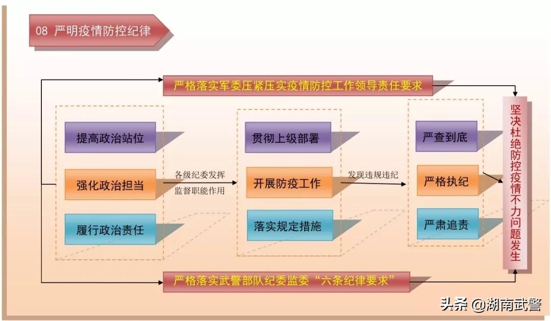 疫情防控进校六步骤流程图,疫情防控后勤保障工作流程图