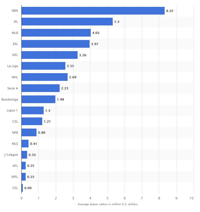 nba球员平均薪资,2024年nba球队薪资表