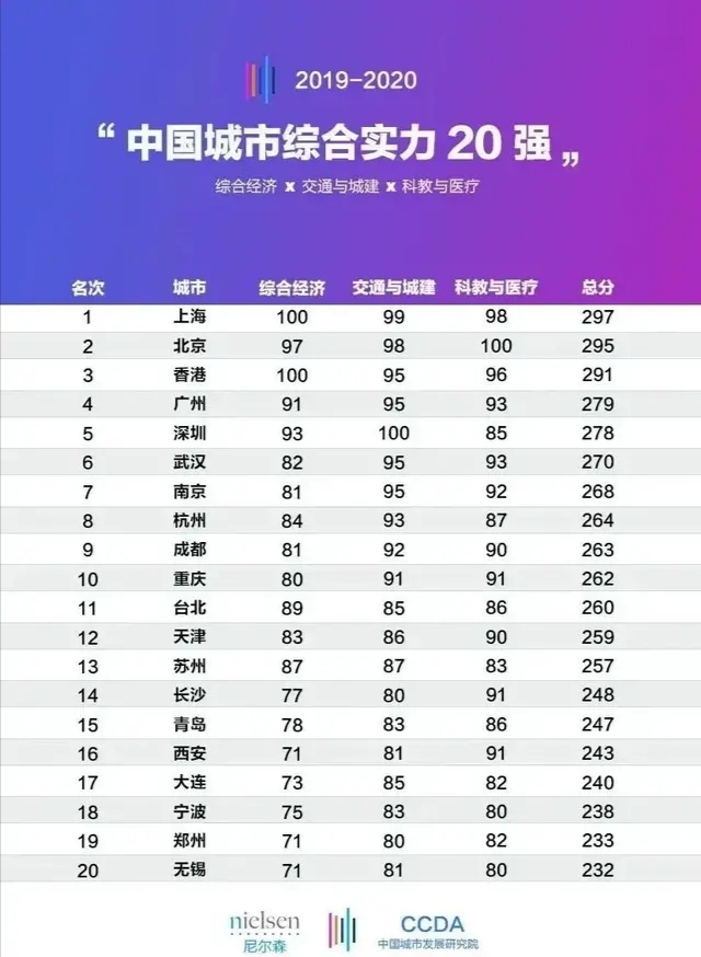 南京武汉杭州成都天津,权威机构全国城市综合实力top20
