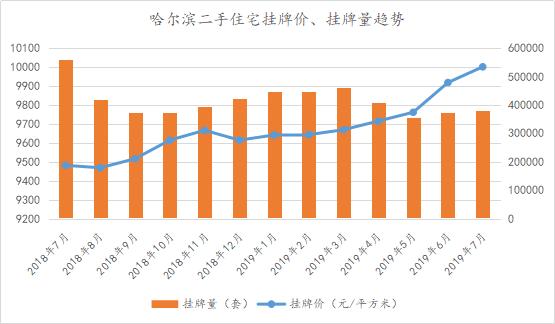7月份哈尔滨二手房环比涨幅达0.84%！挂牌均价首次突破万元大关