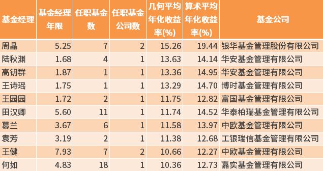 基金圈十大女神,基金圈女神年内最高收益超27%