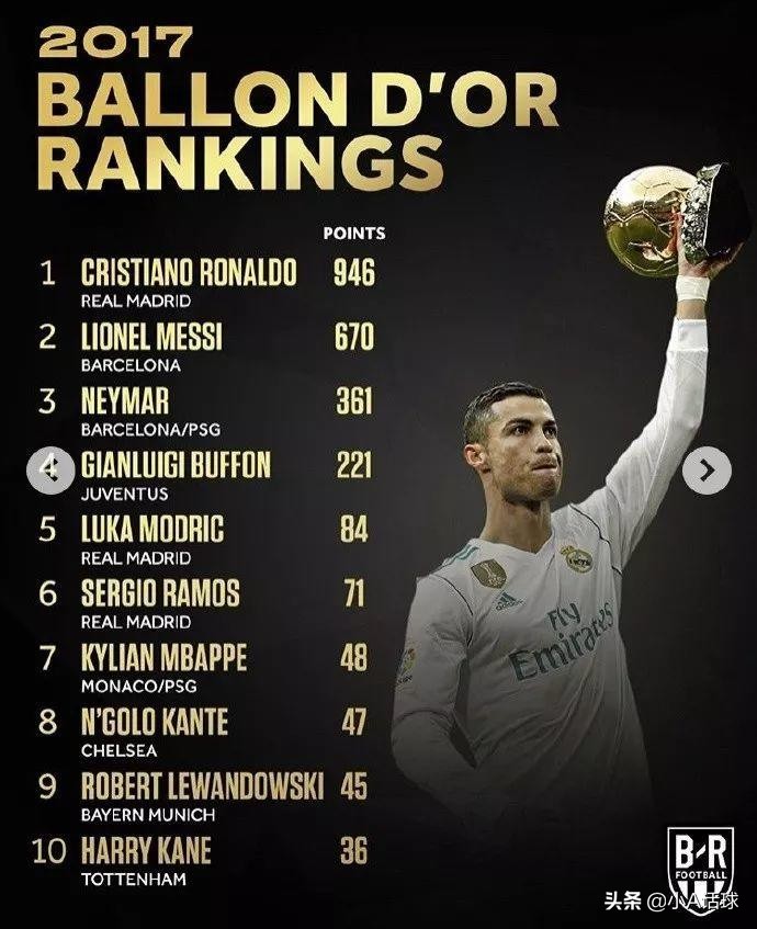 近十年金球奖得主,历年足坛金球奖