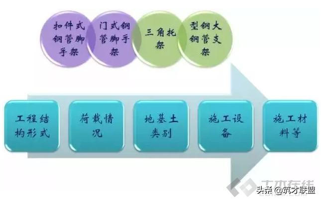 施工临时结构的设计及计算，建议收藏！