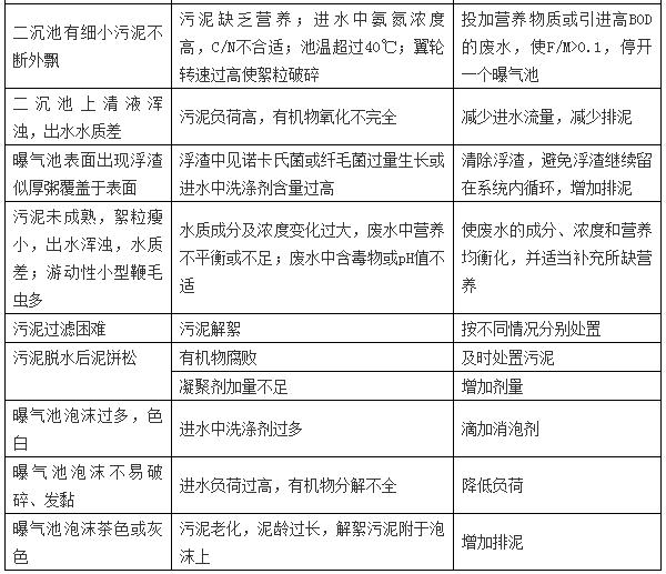 活性污泥问题及解决方案,活性污泥运行异常现象