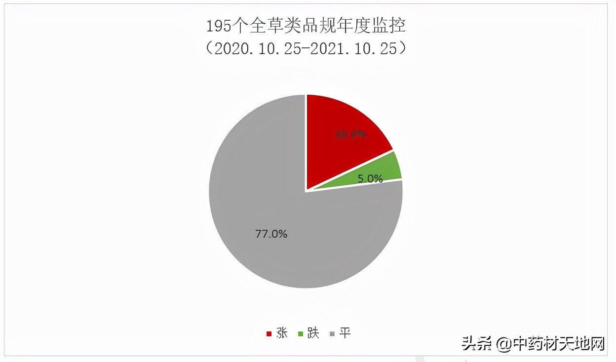 2021年中药材收购价格表,2016-2020年中药材价格趋势