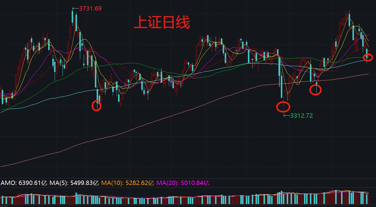 目前上证年线是多少,上证全部指数