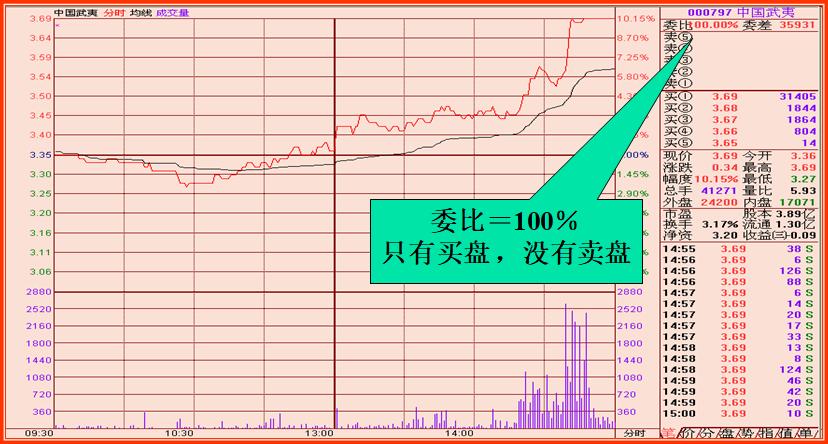 600078股票分时走势图,如何看股票分时走势图