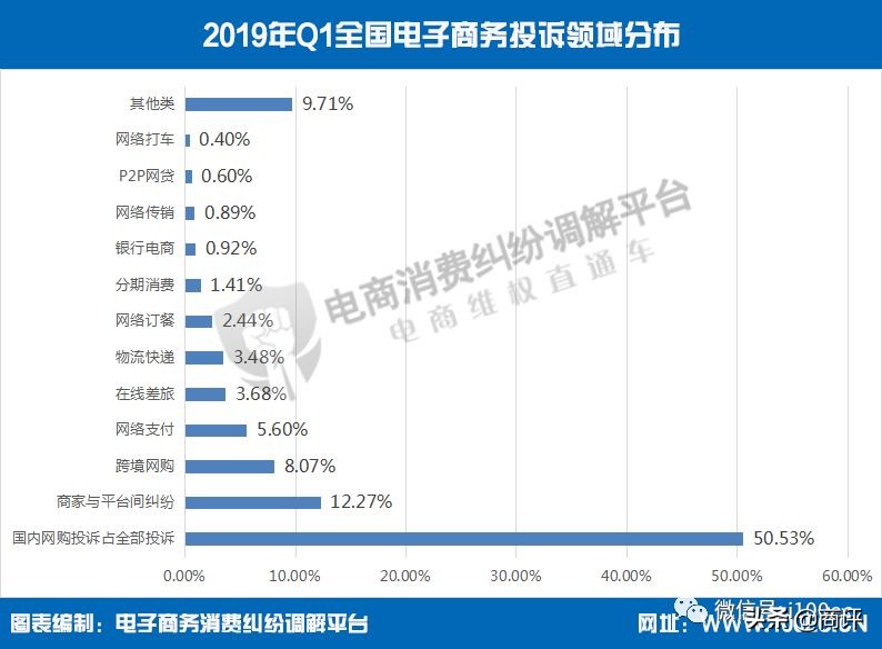 【重磅】《2019年Q1中国电商用户体验与投诉监测报告》,全文发布