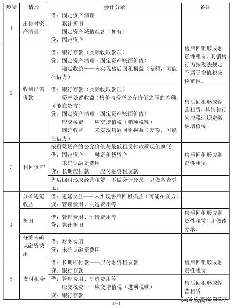 四个案例说透：固定资产售后租回的财税处理及纳税调整