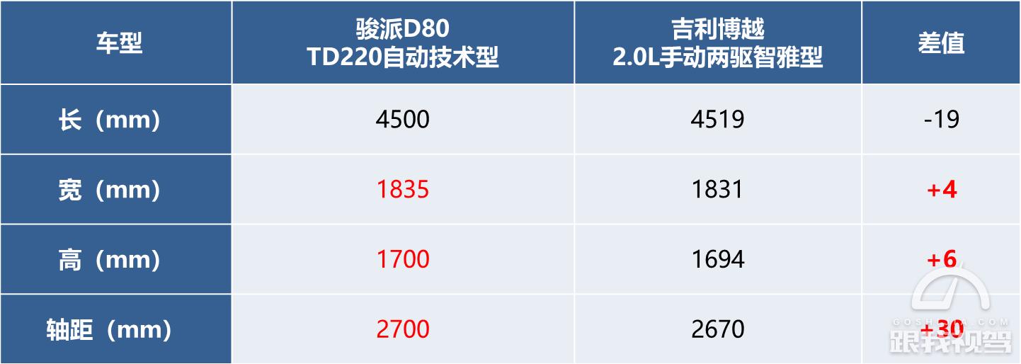 骏派d80自动精英型试驾,中国一汽骏派18款d80怎么样