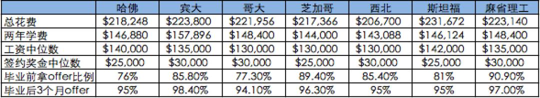 美国最顶尖的mba商学院,美国商学院mba录取条件