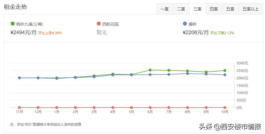 西安房价上涨近几年,西安房价较17年增长