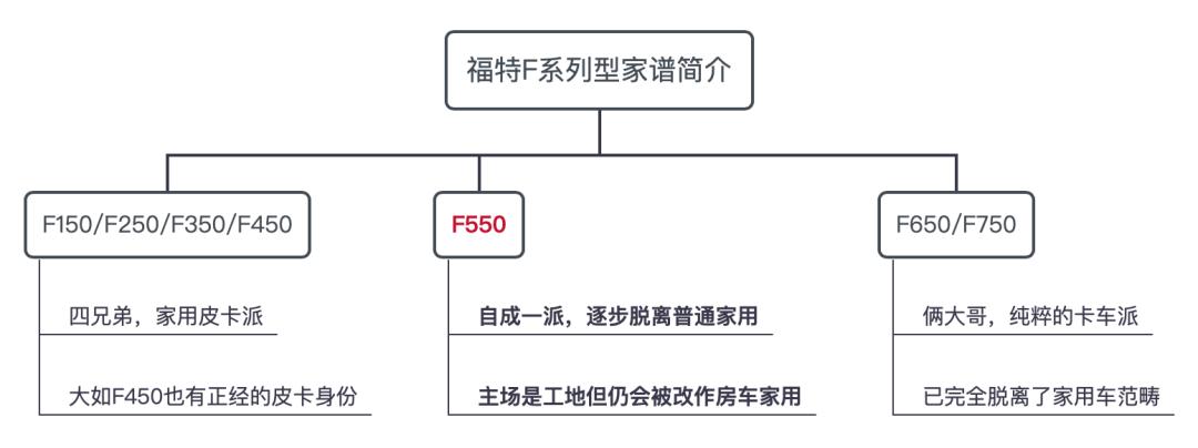 新款f550越野房车,新款f550房车