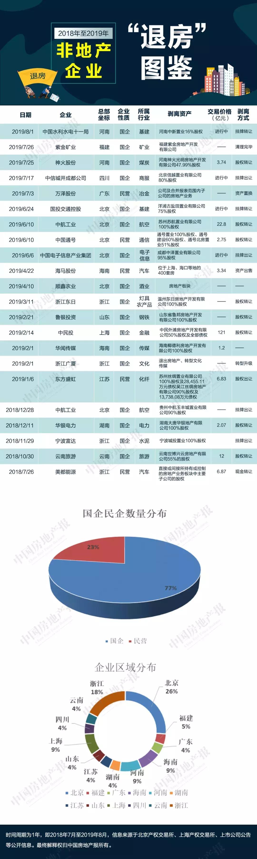7家国企退出房地产意味着什么,78家央企退房令都有谁