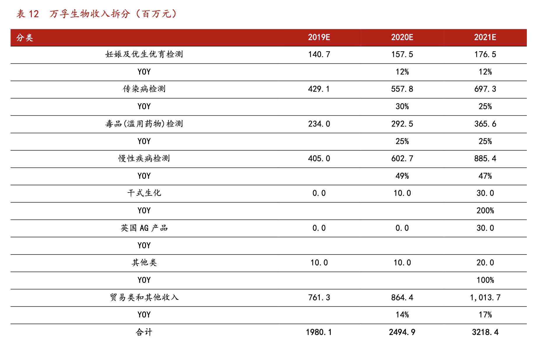 万孚生物poct产品,万孚生物产能扩张