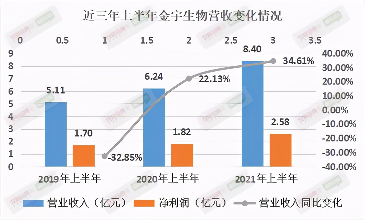 金宇生物营业额,金宇生物销售情况
