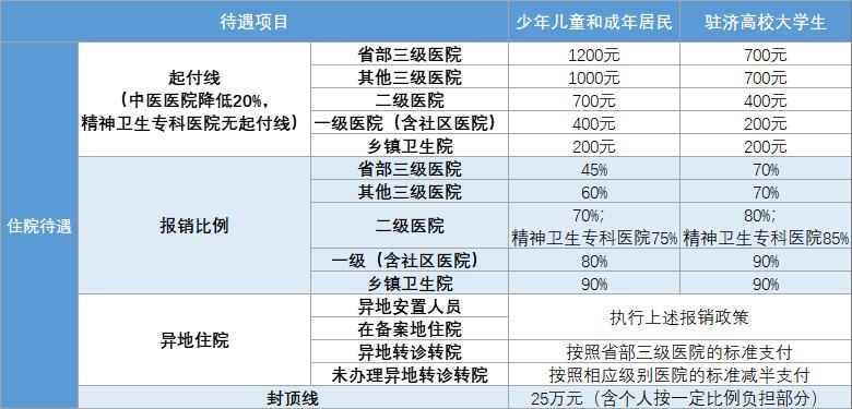 济南市居民医保最新政策,济南居民医保2024年报销标准