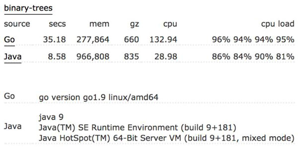 go语言利弊,go语言优势及主要用途