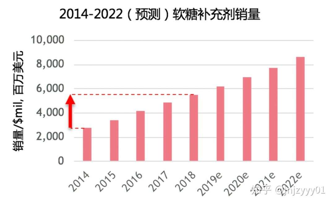 儿童功能性软糖,儿童软糖保健品