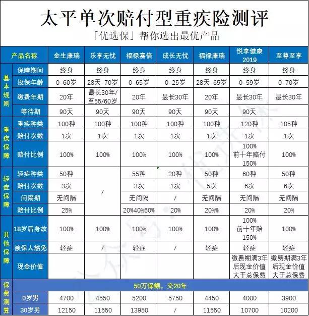 2022太平口碑最好的重疾保险,2019太平重疾保险测评