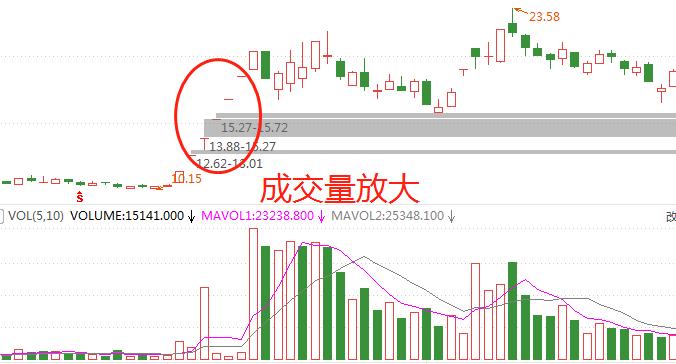 特殊均线基础知识,特殊k线十字星