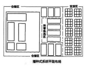 摘果式拣选与播种式拣选,摘果式拣选与播种式拣选的图片
