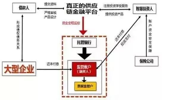 供应链金融与资产配置,供应链金融交易的主要形态
