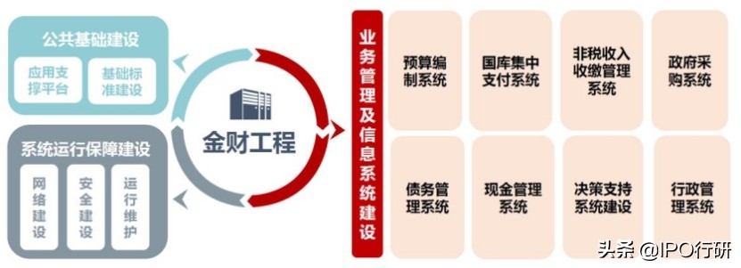 云计算在政府部门应用的瓶颈,财政信息化