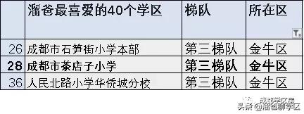 读茶店子小学的小区有哪些,茶店子学区房有哪些