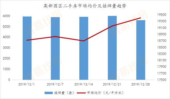 房企冲刺效果显著，12月大连新房成交4498套，创今年成交峰值月份