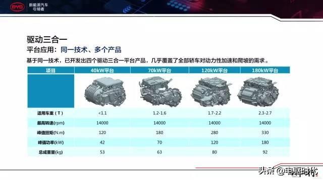 比亚迪三电技术是什么,比亚迪e平台三电技术解析
