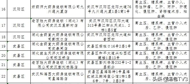 武汉新增重症慢病定点药房,武汉重症定点药店名单