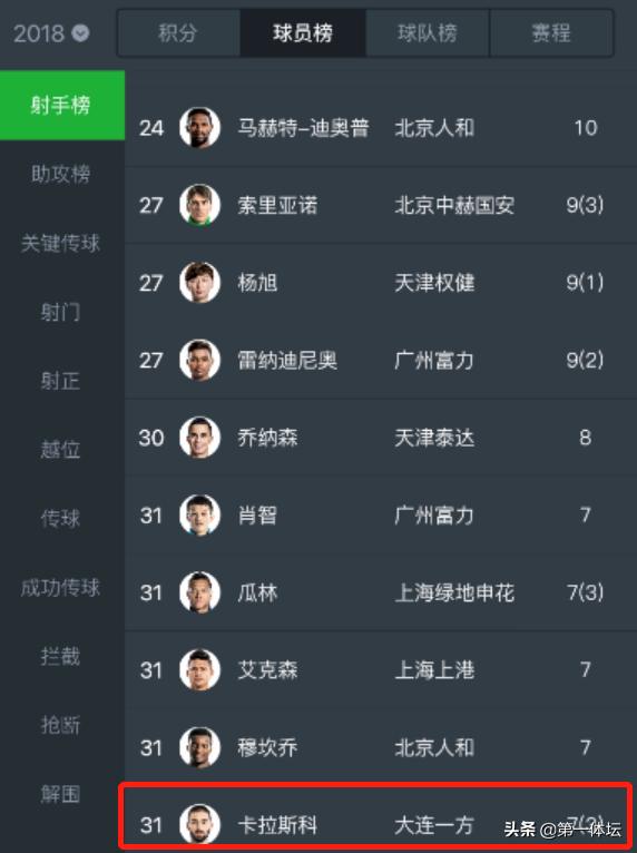 大连一方时期的卡拉斯科图片,中超最佳左后卫排名