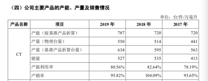 国产ct一哥,东软医疗科创板上市