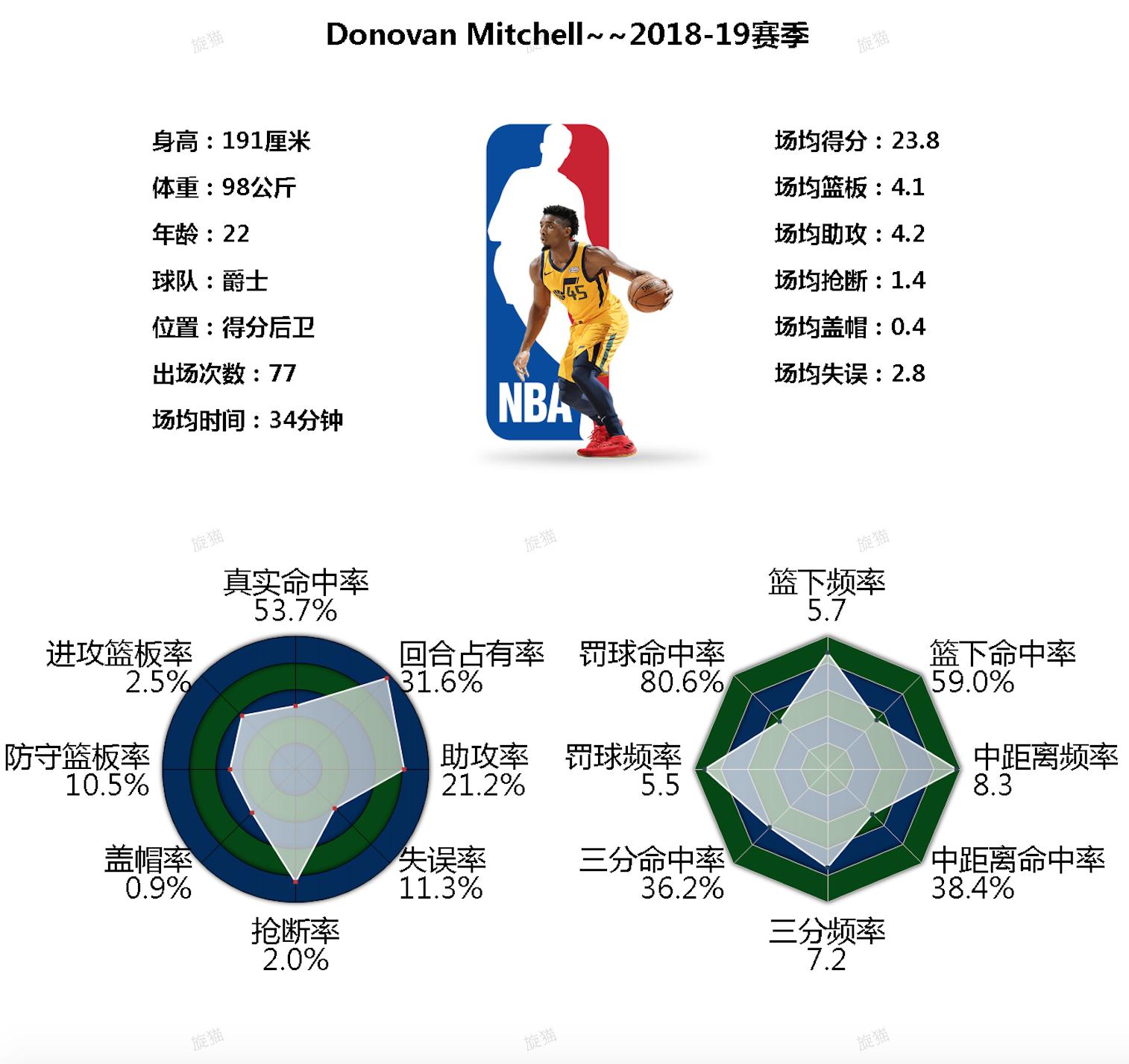 多诺万米切尔新秀赛季场均,多诺万米切尔跳投集锦