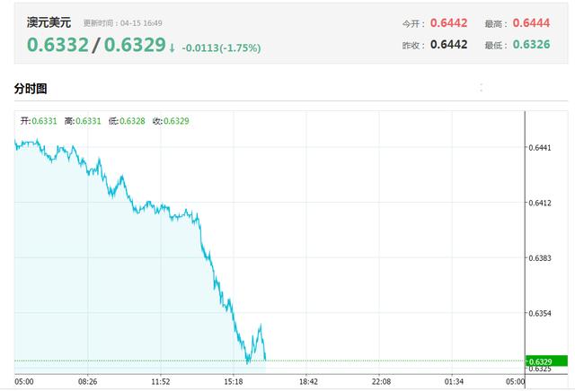 美元近期兑加元的走势,美元加息对加元影响