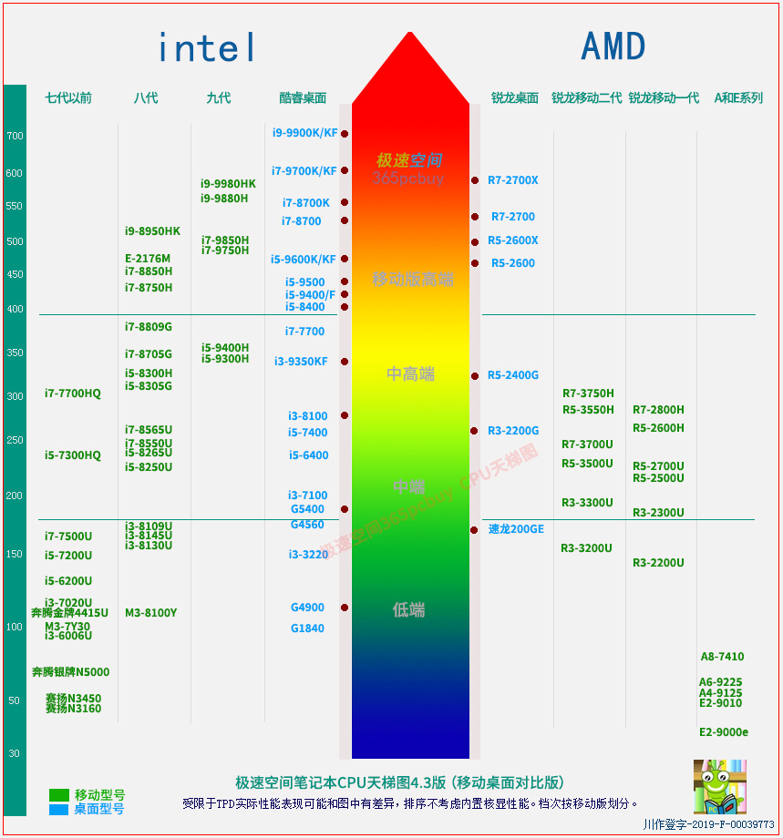 移动端和桌面端cpu对比天梯图,amd桌面cpu天梯图