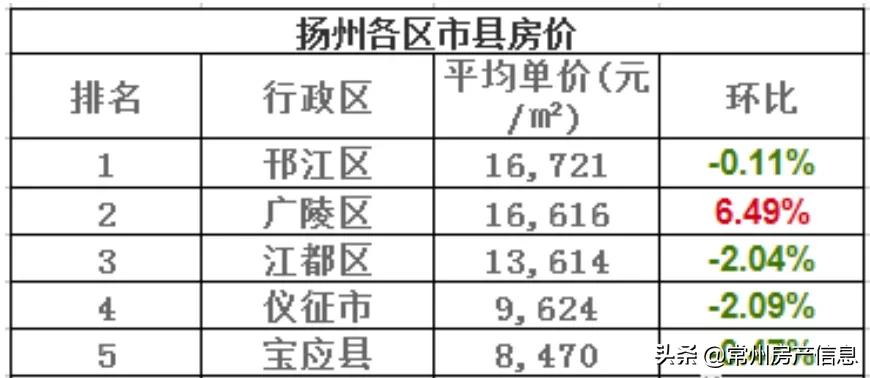江苏13市最新房价排名,2021江苏房价下跌最惨城市名单
