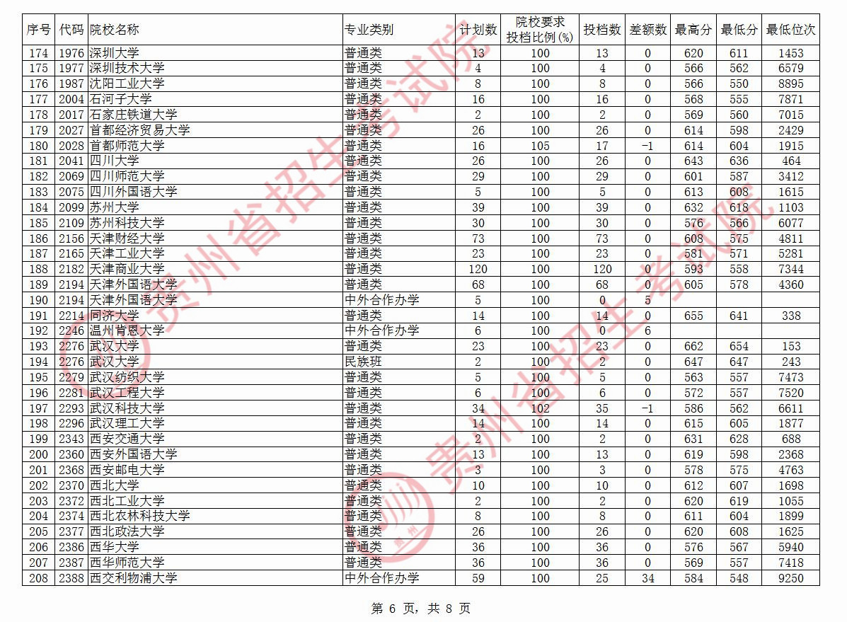 快讯！贵州本科一批投档线公布：多所高校遇冷，贵州大学519分
