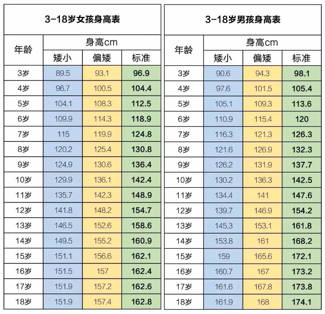 男孩13岁一年最多可以长多少厘米,13岁到16岁男孩身高一共长了6厘米